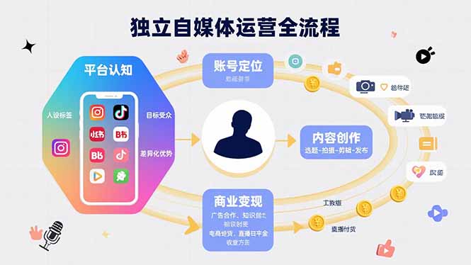 独立自媒体运营的全流程，从平台认知、账号定位、内容创作到商业变现-网创教程