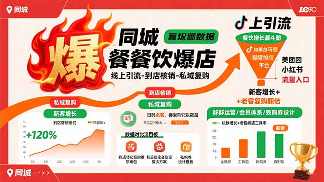 同城餐饮爆店课：线上引流-到店核销-私域复购，新客增长+老客复购翻倍目标-网创教程