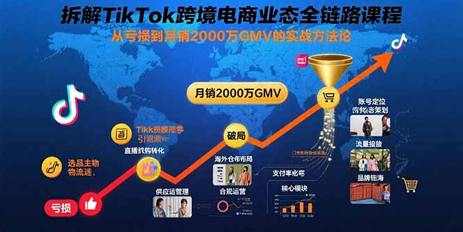 拆解TikTok跨境电商业态全链路课程：从亏损到月销2000万GMV的实战方法论-网创教程